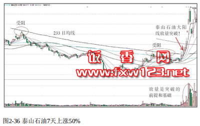 牛股最佳買(mǎi)點(diǎn)暴力K線突破大黃金均線束縛實(shí)例八